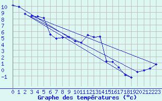 Courbe de tempratures pour La Beaume (05)