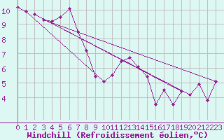 Courbe du refroidissement olien pour Le Mans (72)