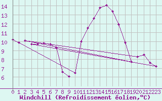 Courbe du refroidissement olien pour Roujan (34)