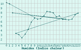 Courbe de l'humidex pour Johnstown Castle