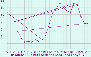 Courbe du refroidissement olien pour Nantes (44)