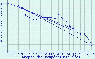 Courbe de tempratures pour Greifswald