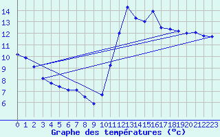 Courbe de tempratures pour Cabestany (66)