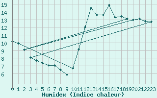 Courbe de l'humidex pour Cabestany (66)