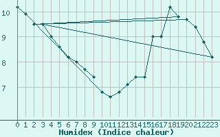 Courbe de l'humidex pour Moyen (Be)