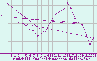 Courbe du refroidissement olien pour Moyen (Be)