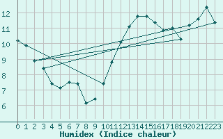 Courbe de l'humidex pour Koksijde (Be)
