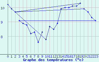 Courbe de tempratures pour Pointe de Chassiron (17)