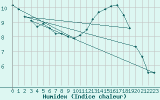 Courbe de l'humidex pour Le Perrier (85)