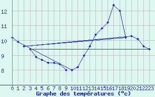 Courbe de tempratures pour Houdelaincourt (55)