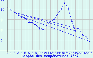 Courbe de tempratures pour Berson (33)