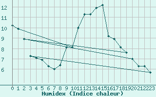 Courbe de l'humidex pour Casement Aerodrome