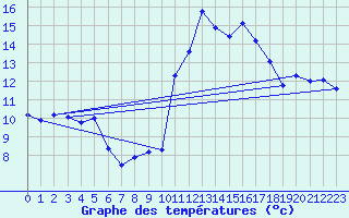 Courbe de tempratures pour Grenoble/agglo Saint-Martin-d