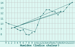 Courbe de l'humidex pour Tours (37)