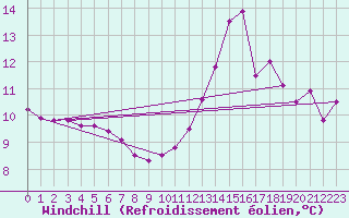 Courbe du refroidissement olien pour Tthieu (40)