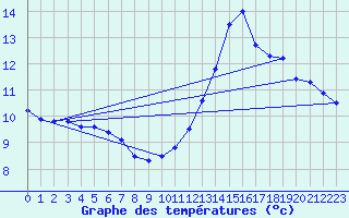 Courbe de tempratures pour Tthieu (40)