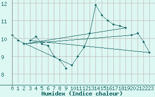 Courbe de l'humidex pour Jan (Esp)