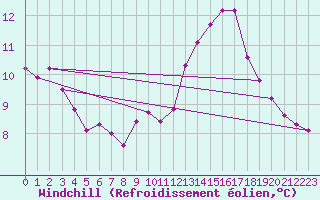 Courbe du refroidissement olien pour Frontenay (79)