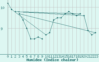 Courbe de l'humidex pour Utsjoki Kevo Kevojarvi