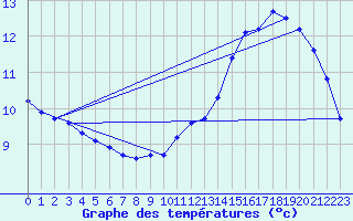 Courbe de tempratures pour Beaucroissant (38)