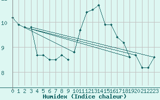 Courbe de l'humidex pour Aix-la-Chapelle (All)