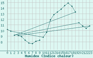 Courbe de l'humidex pour Bannay (18)