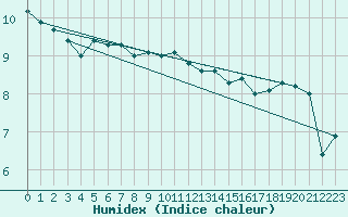 Courbe de l'humidex pour Terschelling Hoorn