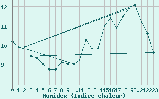 Courbe de l'humidex pour Cambrai / Epinoy (62)