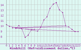 Courbe du refroidissement olien pour Deauville (14)