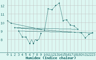 Courbe de l'humidex pour Waddington