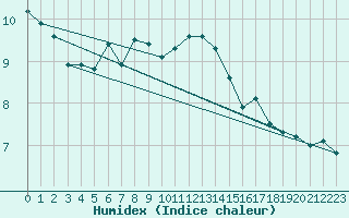 Courbe de l'humidex pour Locarno (Sw)