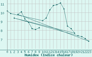 Courbe de l'humidex pour Montalbn