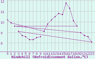 Courbe du refroidissement olien pour Hazebrouck (59)