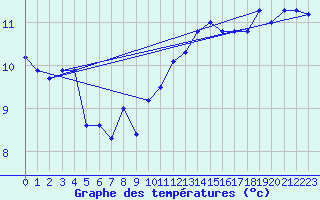 Courbe de tempratures pour Leucate (11)