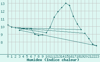 Courbe de l'humidex pour Saint-Sulpice-de-Pommiers (33)