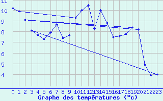 Courbe de tempratures pour Fribourg / Posieux