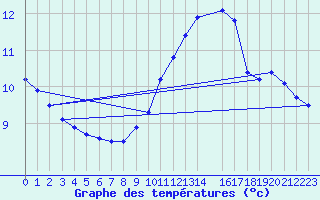 Courbe de tempratures pour Dax (40)