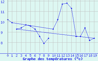 Courbe de tempratures pour Manlleu (Esp)