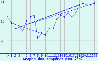 Courbe de tempratures pour Fraisans (39)