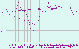 Courbe du refroidissement olien pour Cazaux (33)