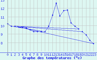 Courbe de tempratures pour Grardmer (88)