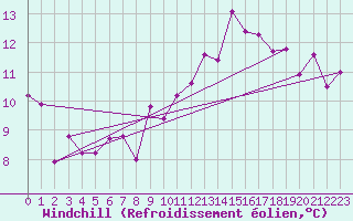 Courbe du refroidissement olien pour Annecy (74)