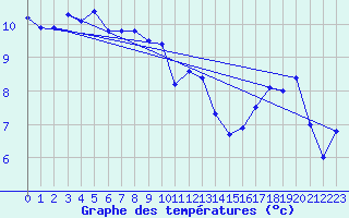 Courbe de tempratures pour Gurande (44)