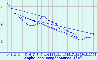 Courbe de tempratures pour Fylingdales