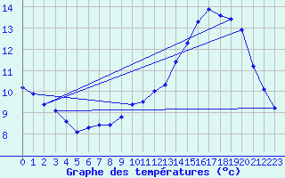 Courbe de tempratures pour Neufchtel-Hardelot (62)