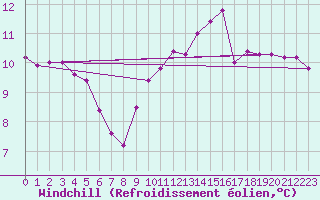 Courbe du refroidissement olien pour Roissy (95)