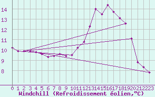 Courbe du refroidissement olien pour Bures-sur-Yvette (91)