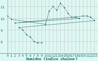 Courbe de l'humidex pour Czestochowa