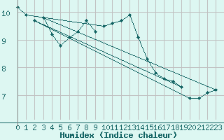 Courbe de l'humidex pour Myken