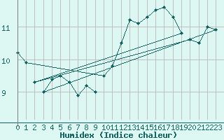 Courbe de l'humidex pour Paris Saint-Germain-des-Prs (75)